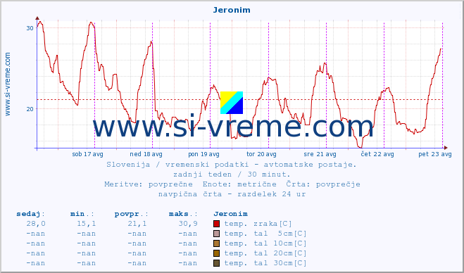 POVPREČJE :: Jeronim :: temp. zraka | vlaga | smer vetra | hitrost vetra | sunki vetra | tlak | padavine | sonce | temp. tal  5cm | temp. tal 10cm | temp. tal 20cm | temp. tal 30cm | temp. tal 50cm :: zadnji teden / 30 minut.