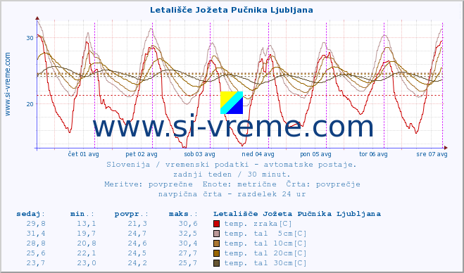 POVPREČJE :: Letališče Jožeta Pučnika Ljubljana :: temp. zraka | vlaga | smer vetra | hitrost vetra | sunki vetra | tlak | padavine | sonce | temp. tal  5cm | temp. tal 10cm | temp. tal 20cm | temp. tal 30cm | temp. tal 50cm :: zadnji teden / 30 minut.