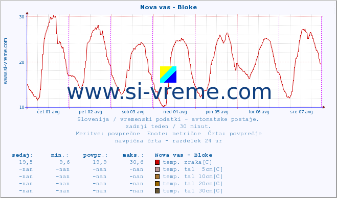 POVPREČJE :: Nova vas - Bloke :: temp. zraka | vlaga | smer vetra | hitrost vetra | sunki vetra | tlak | padavine | sonce | temp. tal  5cm | temp. tal 10cm | temp. tal 20cm | temp. tal 30cm | temp. tal 50cm :: zadnji teden / 30 minut.