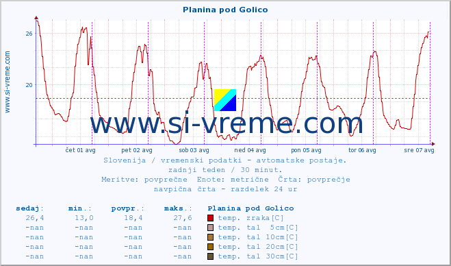 POVPREČJE :: Planina pod Golico :: temp. zraka | vlaga | smer vetra | hitrost vetra | sunki vetra | tlak | padavine | sonce | temp. tal  5cm | temp. tal 10cm | temp. tal 20cm | temp. tal 30cm | temp. tal 50cm :: zadnji teden / 30 minut.