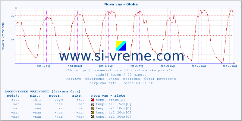 POVPREČJE :: Nova vas - Bloke :: temp. zraka | vlaga | smer vetra | hitrost vetra | sunki vetra | tlak | padavine | sonce | temp. tal  5cm | temp. tal 10cm | temp. tal 20cm | temp. tal 30cm | temp. tal 50cm :: zadnji teden / 30 minut.