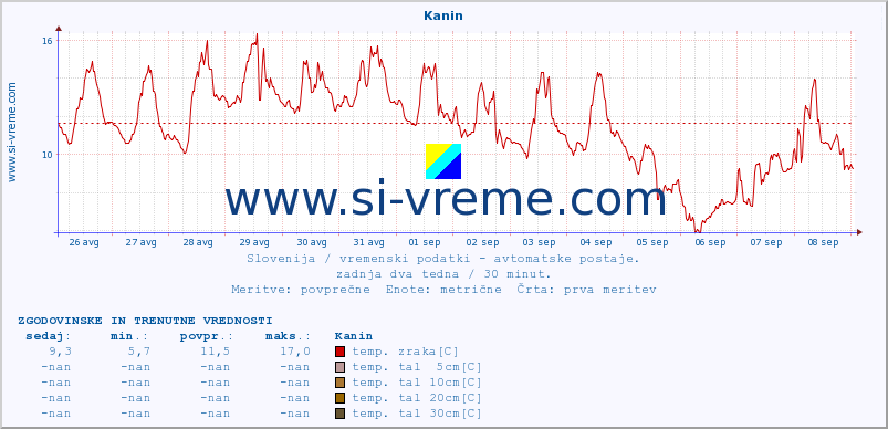 POVPREČJE :: Kanin :: temp. zraka | vlaga | smer vetra | hitrost vetra | sunki vetra | tlak | padavine | sonce | temp. tal  5cm | temp. tal 10cm | temp. tal 20cm | temp. tal 30cm | temp. tal 50cm :: zadnja dva tedna / 30 minut.