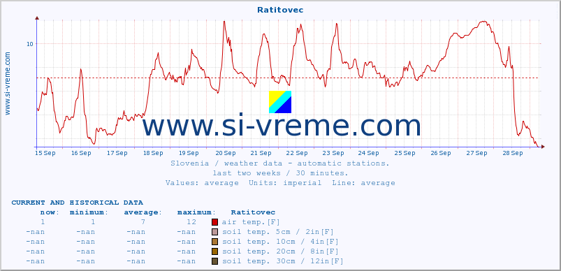  :: Ratitovec :: air temp. | humi- dity | wind dir. | wind speed | wind gusts | air pressure | precipi- tation | sun strength | soil temp. 5cm / 2in | soil temp. 10cm / 4in | soil temp. 20cm / 8in | soil temp. 30cm / 12in | soil temp. 50cm / 20in :: last two weeks / 30 minutes.