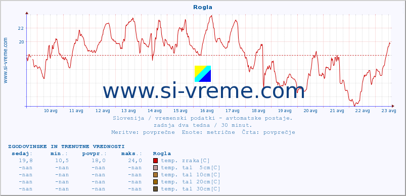 POVPREČJE :: Rogla :: temp. zraka | vlaga | smer vetra | hitrost vetra | sunki vetra | tlak | padavine | sonce | temp. tal  5cm | temp. tal 10cm | temp. tal 20cm | temp. tal 30cm | temp. tal 50cm :: zadnja dva tedna / 30 minut.