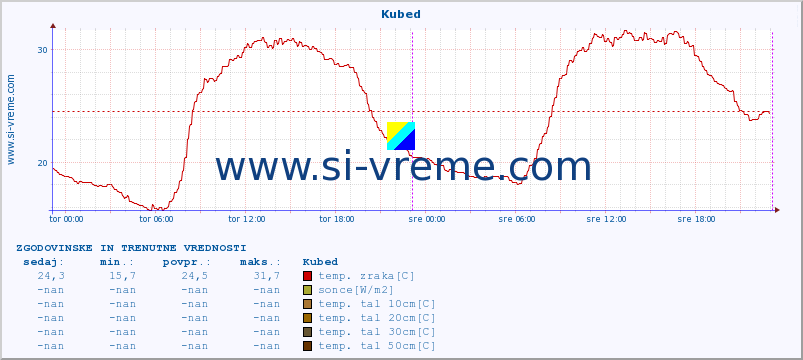 POVPREČJE :: Kubed :: temp. zraka | vlaga | smer vetra | hitrost vetra | sunki vetra | tlak | padavine | sonce | temp. tal  5cm | temp. tal 10cm | temp. tal 20cm | temp. tal 30cm | temp. tal 50cm :: zadnja dva dni / 5 minut.