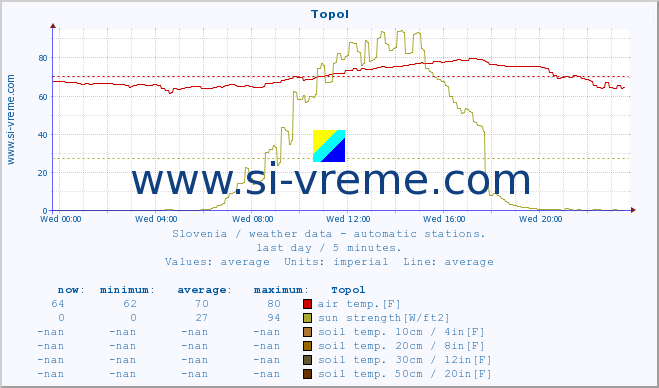  :: Topol :: air temp. | humi- dity | wind dir. | wind speed | wind gusts | air pressure | precipi- tation | sun strength | soil temp. 5cm / 2in | soil temp. 10cm / 4in | soil temp. 20cm / 8in | soil temp. 30cm / 12in | soil temp. 50cm / 20in :: last day / 5 minutes.