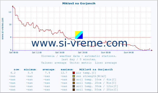  :: Miklavž na Gorjancih :: air temp. | humi- dity | wind dir. | wind speed | wind gusts | air pressure | precipi- tation | sun strength | soil temp. 5cm / 2in | soil temp. 10cm / 4in | soil temp. 20cm / 8in | soil temp. 30cm / 12in | soil temp. 50cm / 20in :: last day / 5 minutes.