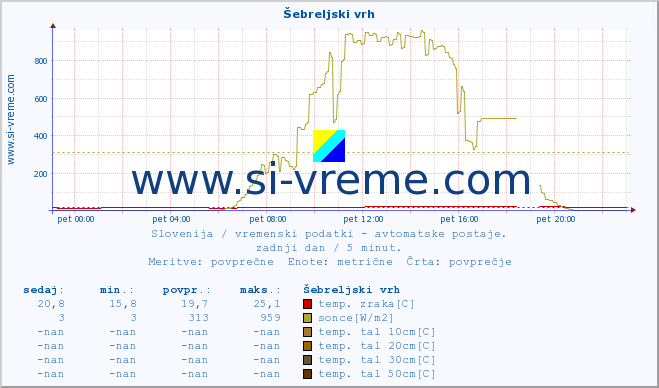 POVPREČJE :: Šebreljski vrh :: temp. zraka | vlaga | smer vetra | hitrost vetra | sunki vetra | tlak | padavine | sonce | temp. tal  5cm | temp. tal 10cm | temp. tal 20cm | temp. tal 30cm | temp. tal 50cm :: zadnji dan / 5 minut.