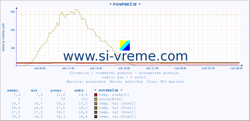 POVPREČJE :: * POVPREČJE * :: temp. zraka | vlaga | smer vetra | hitrost vetra | sunki vetra | tlak | padavine | sonce | temp. tal  5cm | temp. tal 10cm | temp. tal 20cm | temp. tal 30cm | temp. tal 50cm :: zadnji dan / 5 minut.