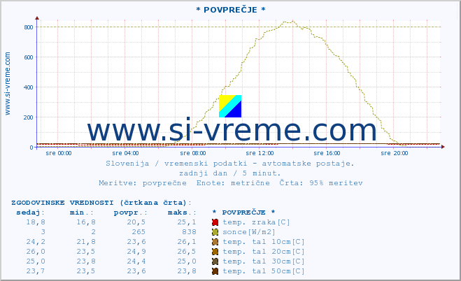 POVPREČJE :: * POVPREČJE * :: temp. zraka | vlaga | smer vetra | hitrost vetra | sunki vetra | tlak | padavine | sonce | temp. tal  5cm | temp. tal 10cm | temp. tal 20cm | temp. tal 30cm | temp. tal 50cm :: zadnji dan / 5 minut.