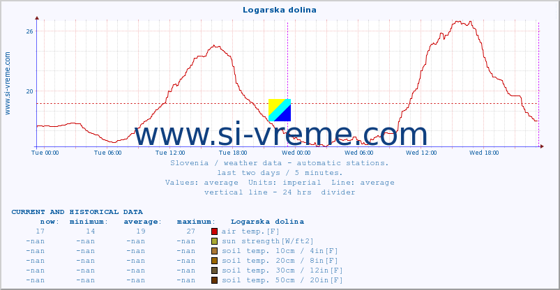  :: Logarska dolina :: air temp. | humi- dity | wind dir. | wind speed | wind gusts | air pressure | precipi- tation | sun strength | soil temp. 5cm / 2in | soil temp. 10cm / 4in | soil temp. 20cm / 8in | soil temp. 30cm / 12in | soil temp. 50cm / 20in :: last two days / 5 minutes.