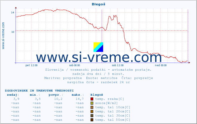 POVPREČJE :: Blegoš :: temp. zraka | vlaga | smer vetra | hitrost vetra | sunki vetra | tlak | padavine | sonce | temp. tal  5cm | temp. tal 10cm | temp. tal 20cm | temp. tal 30cm | temp. tal 50cm :: zadnja dva dni / 5 minut.