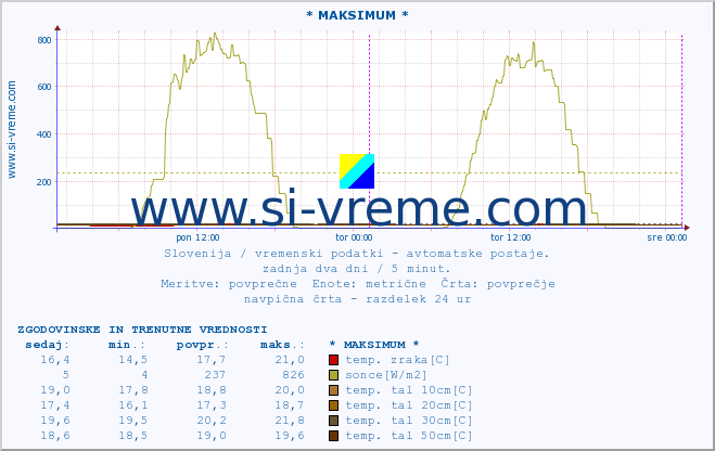 POVPREČJE :: * MAKSIMUM * :: temp. zraka | vlaga | smer vetra | hitrost vetra | sunki vetra | tlak | padavine | sonce | temp. tal  5cm | temp. tal 10cm | temp. tal 20cm | temp. tal 30cm | temp. tal 50cm :: zadnja dva dni / 5 minut.