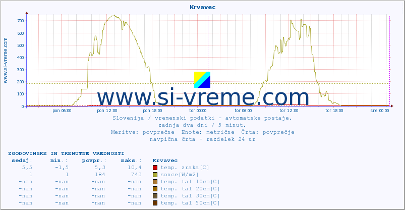 POVPREČJE :: Krvavec :: temp. zraka | vlaga | smer vetra | hitrost vetra | sunki vetra | tlak | padavine | sonce | temp. tal  5cm | temp. tal 10cm | temp. tal 20cm | temp. tal 30cm | temp. tal 50cm :: zadnja dva dni / 5 minut.