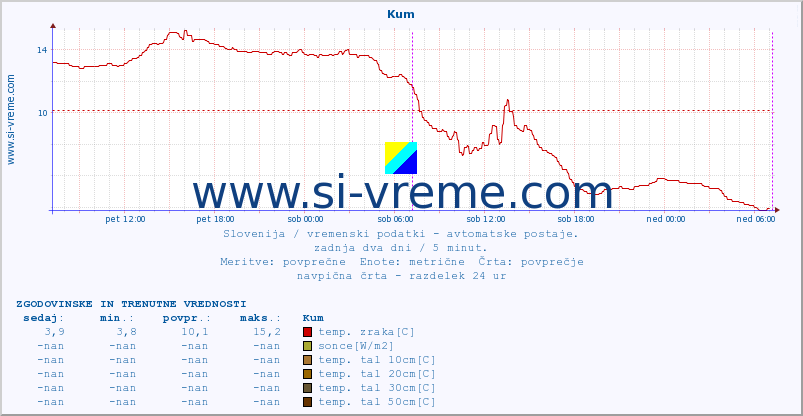 POVPREČJE :: Kum :: temp. zraka | vlaga | smer vetra | hitrost vetra | sunki vetra | tlak | padavine | sonce | temp. tal  5cm | temp. tal 10cm | temp. tal 20cm | temp. tal 30cm | temp. tal 50cm :: zadnja dva dni / 5 minut.