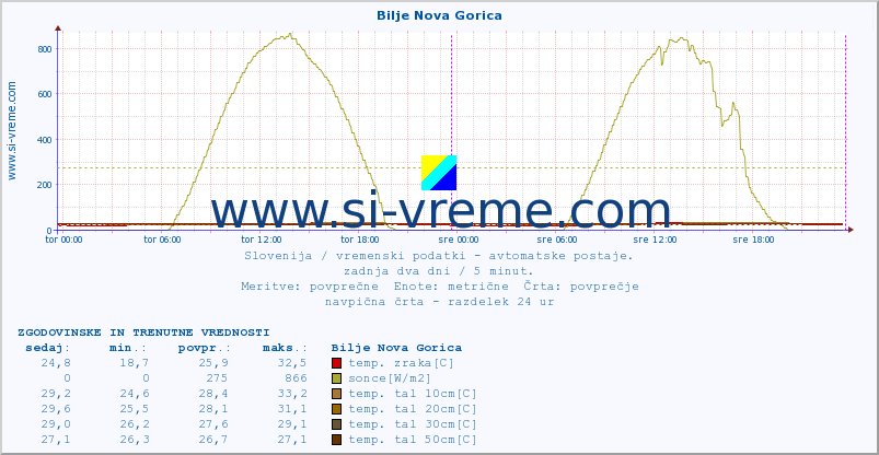 POVPREČJE :: Bilje Nova Gorica :: temp. zraka | vlaga | smer vetra | hitrost vetra | sunki vetra | tlak | padavine | sonce | temp. tal  5cm | temp. tal 10cm | temp. tal 20cm | temp. tal 30cm | temp. tal 50cm :: zadnja dva dni / 5 minut.