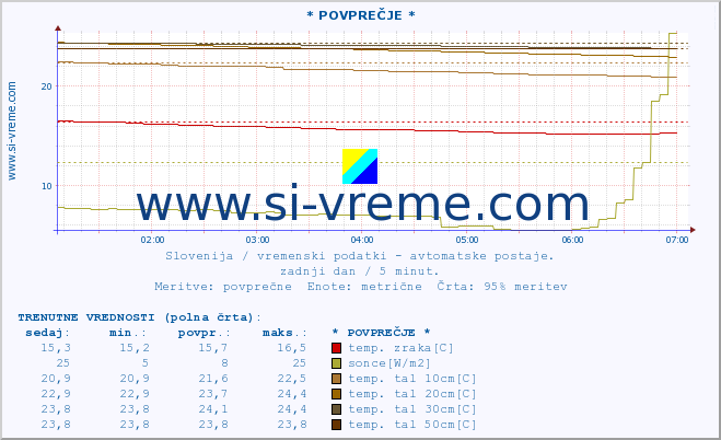 POVPREČJE :: * POVPREČJE * :: temp. zraka | vlaga | smer vetra | hitrost vetra | sunki vetra | tlak | padavine | sonce | temp. tal  5cm | temp. tal 10cm | temp. tal 20cm | temp. tal 30cm | temp. tal 50cm :: zadnji dan / 5 minut.