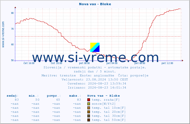 POVPREČJE :: Nova vas - Bloke :: temp. zraka | vlaga | smer vetra | hitrost vetra | sunki vetra | tlak | padavine | sonce | temp. tal  5cm | temp. tal 10cm | temp. tal 20cm | temp. tal 30cm | temp. tal 50cm :: zadnji dan / 5 minut.