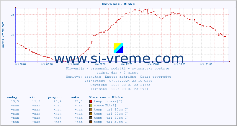 POVPREČJE :: Nova vas - Bloke :: temp. zraka | vlaga | smer vetra | hitrost vetra | sunki vetra | tlak | padavine | sonce | temp. tal  5cm | temp. tal 10cm | temp. tal 20cm | temp. tal 30cm | temp. tal 50cm :: zadnji dan / 5 minut.