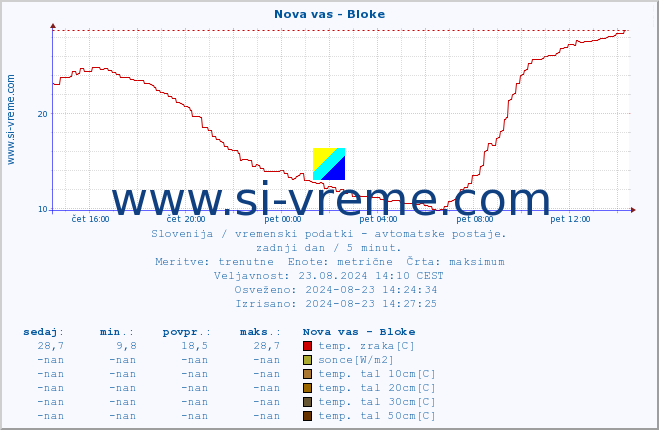 POVPREČJE :: Nova vas - Bloke :: temp. zraka | vlaga | smer vetra | hitrost vetra | sunki vetra | tlak | padavine | sonce | temp. tal  5cm | temp. tal 10cm | temp. tal 20cm | temp. tal 30cm | temp. tal 50cm :: zadnji dan / 5 minut.