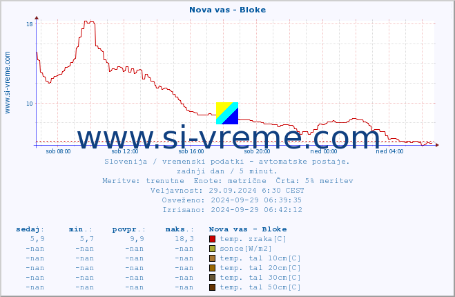 POVPREČJE :: Nova vas - Bloke :: temp. zraka | vlaga | smer vetra | hitrost vetra | sunki vetra | tlak | padavine | sonce | temp. tal  5cm | temp. tal 10cm | temp. tal 20cm | temp. tal 30cm | temp. tal 50cm :: zadnji dan / 5 minut.