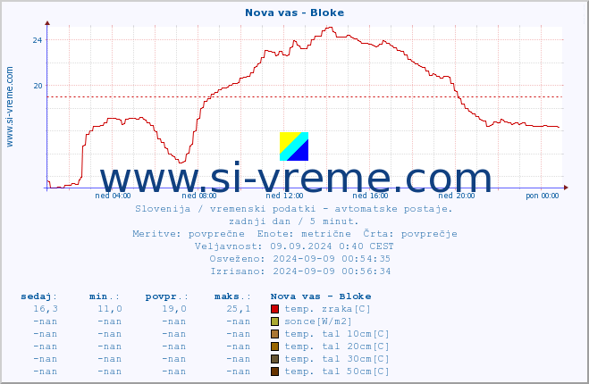 POVPREČJE :: Nova vas - Bloke :: temp. zraka | vlaga | smer vetra | hitrost vetra | sunki vetra | tlak | padavine | sonce | temp. tal  5cm | temp. tal 10cm | temp. tal 20cm | temp. tal 30cm | temp. tal 50cm :: zadnji dan / 5 minut.