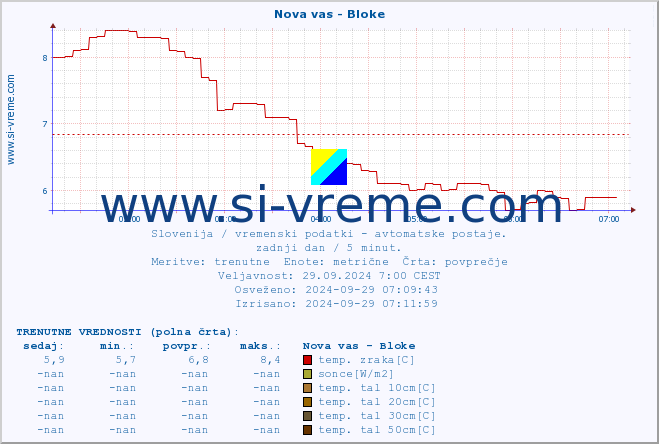 POVPREČJE :: Nova vas - Bloke :: temp. zraka | vlaga | smer vetra | hitrost vetra | sunki vetra | tlak | padavine | sonce | temp. tal  5cm | temp. tal 10cm | temp. tal 20cm | temp. tal 30cm | temp. tal 50cm :: zadnji dan / 5 minut.