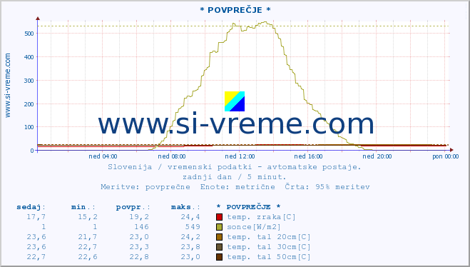 POVPREČJE :: * POVPREČJE * :: temp. zraka | vlaga | smer vetra | hitrost vetra | sunki vetra | tlak | padavine | sonce | temp. tal  5cm | temp. tal 10cm | temp. tal 20cm | temp. tal 30cm | temp. tal 50cm :: zadnji dan / 5 minut.