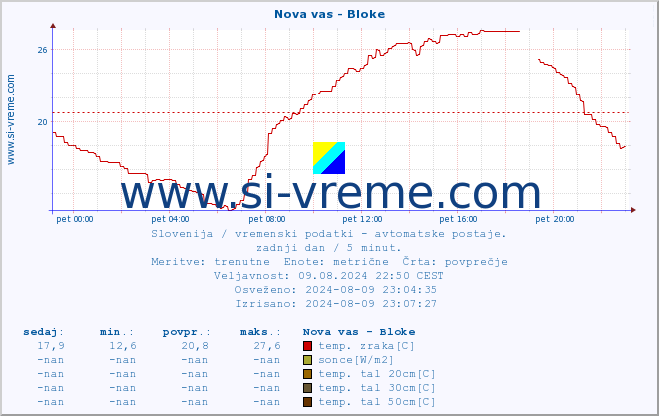 POVPREČJE :: Nova vas - Bloke :: temp. zraka | vlaga | smer vetra | hitrost vetra | sunki vetra | tlak | padavine | sonce | temp. tal  5cm | temp. tal 10cm | temp. tal 20cm | temp. tal 30cm | temp. tal 50cm :: zadnji dan / 5 minut.