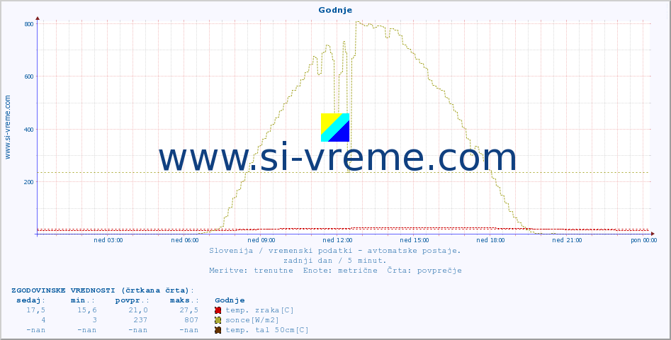 POVPREČJE :: Godnje :: temp. zraka | vlaga | smer vetra | hitrost vetra | sunki vetra | tlak | padavine | sonce | temp. tal  5cm | temp. tal 10cm | temp. tal 20cm | temp. tal 30cm | temp. tal 50cm :: zadnji dan / 5 minut.