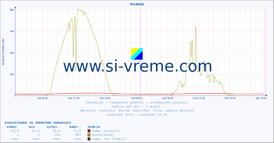 POVPREČJE :: Godnje :: temp. zraka | vlaga | smer vetra | hitrost vetra | sunki vetra | tlak | padavine | sonce | temp. tal  5cm | temp. tal 10cm | temp. tal 20cm | temp. tal 30cm | temp. tal 50cm :: zadnja dva dni / 5 minut.