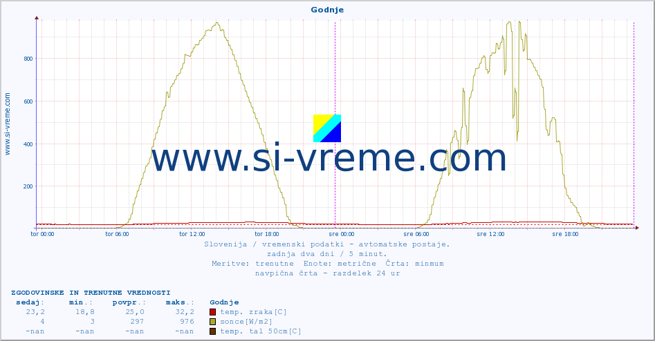 POVPREČJE :: Godnje :: temp. zraka | vlaga | smer vetra | hitrost vetra | sunki vetra | tlak | padavine | sonce | temp. tal  5cm | temp. tal 10cm | temp. tal 20cm | temp. tal 30cm | temp. tal 50cm :: zadnja dva dni / 5 minut.