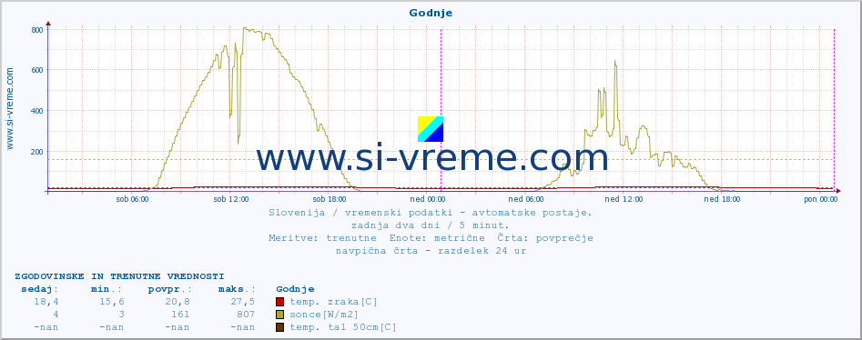 POVPREČJE :: Godnje :: temp. zraka | vlaga | smer vetra | hitrost vetra | sunki vetra | tlak | padavine | sonce | temp. tal  5cm | temp. tal 10cm | temp. tal 20cm | temp. tal 30cm | temp. tal 50cm :: zadnja dva dni / 5 minut.