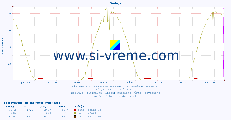 POVPREČJE :: Godnje :: temp. zraka | vlaga | smer vetra | hitrost vetra | sunki vetra | tlak | padavine | sonce | temp. tal  5cm | temp. tal 10cm | temp. tal 20cm | temp. tal 30cm | temp. tal 50cm :: zadnja dva dni / 5 minut.