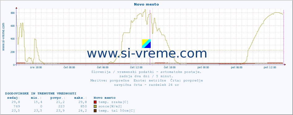 POVPREČJE :: Novo mesto :: temp. zraka | vlaga | smer vetra | hitrost vetra | sunki vetra | tlak | padavine | sonce | temp. tal  5cm | temp. tal 10cm | temp. tal 20cm | temp. tal 30cm | temp. tal 50cm :: zadnja dva dni / 5 minut.