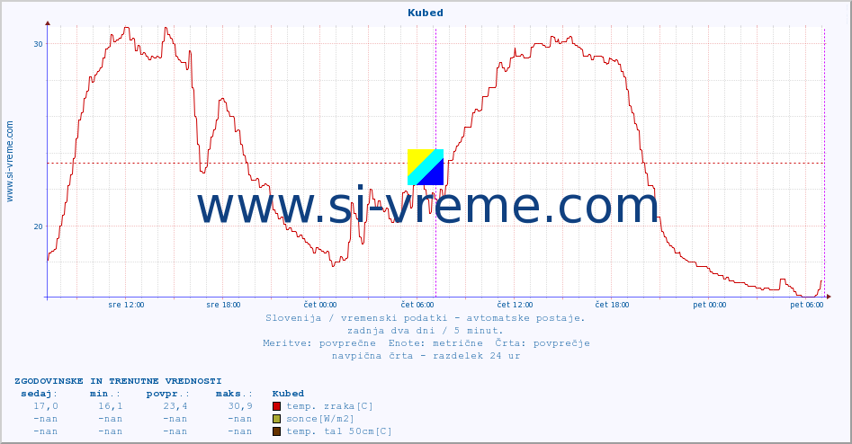 POVPREČJE :: Kubed :: temp. zraka | vlaga | smer vetra | hitrost vetra | sunki vetra | tlak | padavine | sonce | temp. tal  5cm | temp. tal 10cm | temp. tal 20cm | temp. tal 30cm | temp. tal 50cm :: zadnja dva dni / 5 minut.