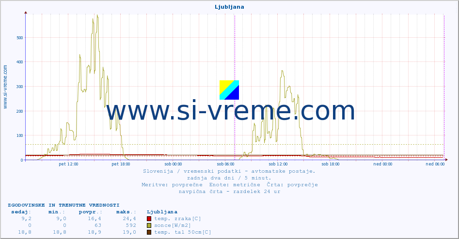 POVPREČJE :: Ljubljana :: temp. zraka | vlaga | smer vetra | hitrost vetra | sunki vetra | tlak | padavine | sonce | temp. tal  5cm | temp. tal 10cm | temp. tal 20cm | temp. tal 30cm | temp. tal 50cm :: zadnja dva dni / 5 minut.