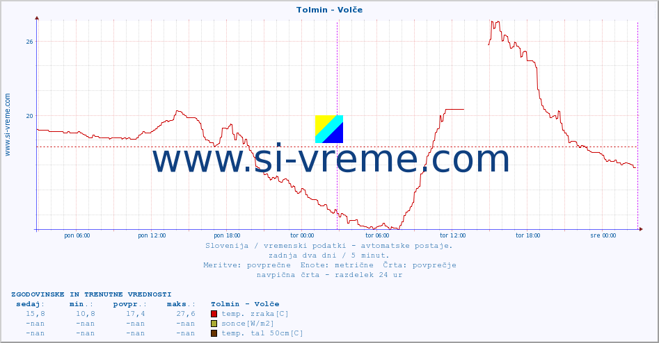 POVPREČJE :: Tolmin - Volče :: temp. zraka | vlaga | smer vetra | hitrost vetra | sunki vetra | tlak | padavine | sonce | temp. tal  5cm | temp. tal 10cm | temp. tal 20cm | temp. tal 30cm | temp. tal 50cm :: zadnja dva dni / 5 minut.