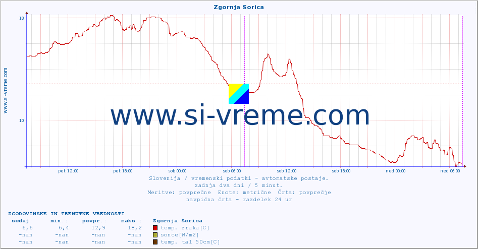 POVPREČJE :: Zgornja Sorica :: temp. zraka | vlaga | smer vetra | hitrost vetra | sunki vetra | tlak | padavine | sonce | temp. tal  5cm | temp. tal 10cm | temp. tal 20cm | temp. tal 30cm | temp. tal 50cm :: zadnja dva dni / 5 minut.