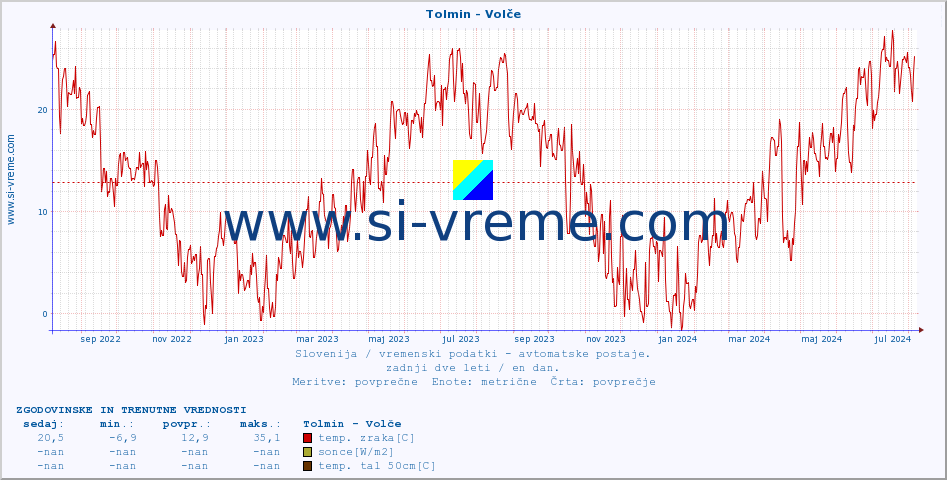 POVPREČJE :: Tolmin - Volče :: temp. zraka | vlaga | smer vetra | hitrost vetra | sunki vetra | tlak | padavine | sonce | temp. tal  5cm | temp. tal 10cm | temp. tal 20cm | temp. tal 30cm | temp. tal 50cm :: zadnji dve leti / en dan.