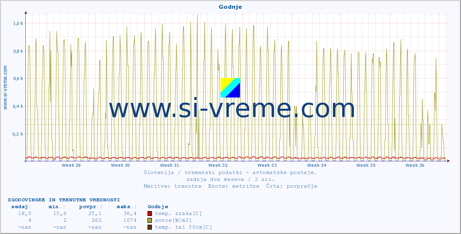 POVPREČJE :: Godnje :: temp. zraka | vlaga | smer vetra | hitrost vetra | sunki vetra | tlak | padavine | sonce | temp. tal  5cm | temp. tal 10cm | temp. tal 20cm | temp. tal 30cm | temp. tal 50cm :: zadnja dva meseca / 2 uri.