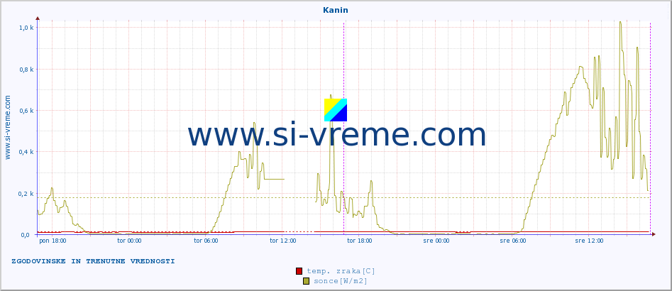 POVPREČJE :: Kanin :: temp. zraka | vlaga | smer vetra | hitrost vetra | sunki vetra | tlak | padavine | sonce | temp. tal  5cm | temp. tal 10cm | temp. tal 20cm | temp. tal 30cm | temp. tal 50cm :: zadnja dva dni / 5 minut.