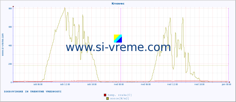 POVPREČJE :: Krvavec :: temp. zraka | vlaga | smer vetra | hitrost vetra | sunki vetra | tlak | padavine | sonce | temp. tal  5cm | temp. tal 10cm | temp. tal 20cm | temp. tal 30cm | temp. tal 50cm :: zadnja dva dni / 5 minut.