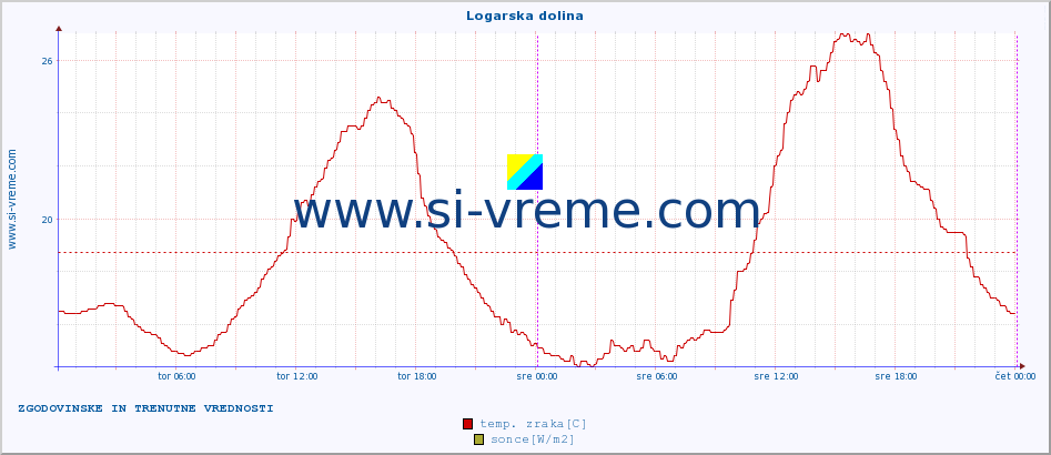 POVPREČJE :: Logarska dolina :: temp. zraka | vlaga | smer vetra | hitrost vetra | sunki vetra | tlak | padavine | sonce | temp. tal  5cm | temp. tal 10cm | temp. tal 20cm | temp. tal 30cm | temp. tal 50cm :: zadnja dva dni / 5 minut.