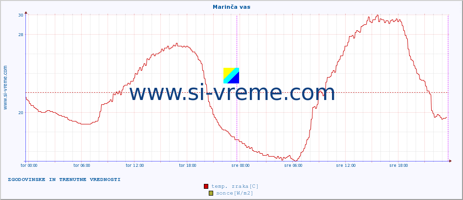 POVPREČJE :: Marinča vas :: temp. zraka | vlaga | smer vetra | hitrost vetra | sunki vetra | tlak | padavine | sonce | temp. tal  5cm | temp. tal 10cm | temp. tal 20cm | temp. tal 30cm | temp. tal 50cm :: zadnja dva dni / 5 minut.