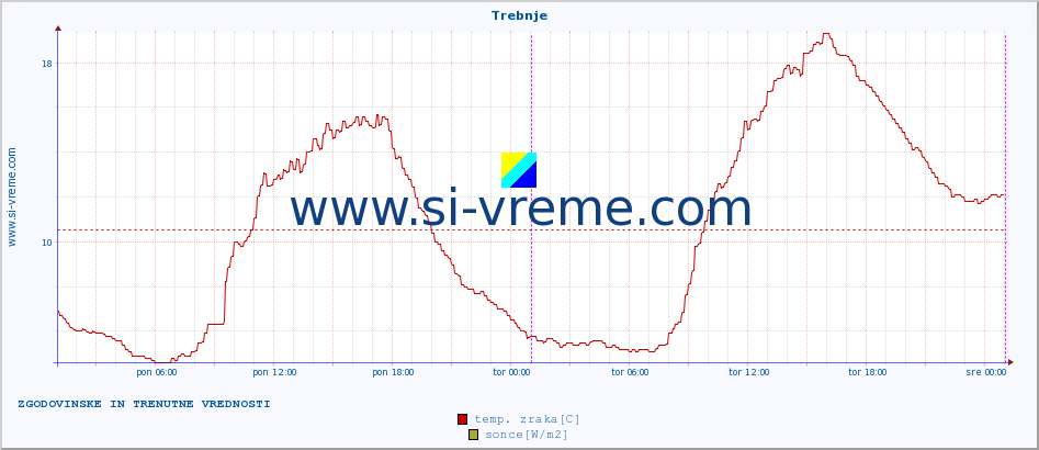 POVPREČJE :: Trebnje :: temp. zraka | vlaga | smer vetra | hitrost vetra | sunki vetra | tlak | padavine | sonce | temp. tal  5cm | temp. tal 10cm | temp. tal 20cm | temp. tal 30cm | temp. tal 50cm :: zadnja dva dni / 5 minut.