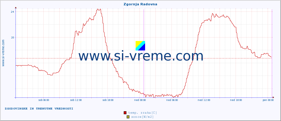 POVPREČJE :: Zgornja Radovna :: temp. zraka | vlaga | smer vetra | hitrost vetra | sunki vetra | tlak | padavine | sonce | temp. tal  5cm | temp. tal 10cm | temp. tal 20cm | temp. tal 30cm | temp. tal 50cm :: zadnja dva dni / 5 minut.