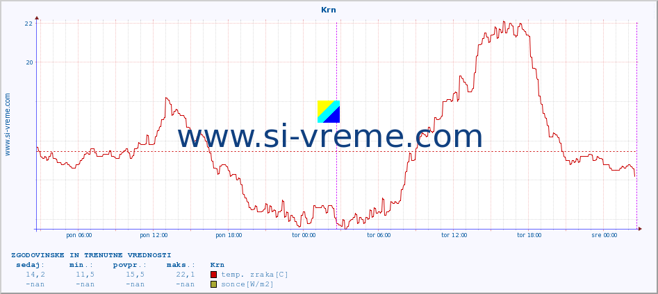 POVPREČJE :: Krn :: temp. zraka | vlaga | smer vetra | hitrost vetra | sunki vetra | tlak | padavine | sonce | temp. tal  5cm | temp. tal 10cm | temp. tal 20cm | temp. tal 30cm | temp. tal 50cm :: zadnja dva dni / 5 minut.