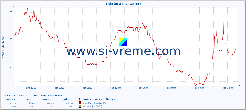 POVPREČJE :: Tržaški zaliv (Zarja) :: temp. zraka | vlaga | smer vetra | hitrost vetra | sunki vetra | tlak | padavine | sonce | temp. tal  5cm | temp. tal 10cm | temp. tal 20cm | temp. tal 30cm | temp. tal 50cm :: zadnja dva dni / 5 minut.