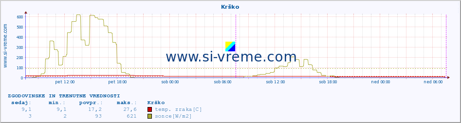 POVPREČJE :: Krško :: temp. zraka | vlaga | smer vetra | hitrost vetra | sunki vetra | tlak | padavine | sonce | temp. tal  5cm | temp. tal 10cm | temp. tal 20cm | temp. tal 30cm | temp. tal 50cm :: zadnja dva dni / 5 minut.